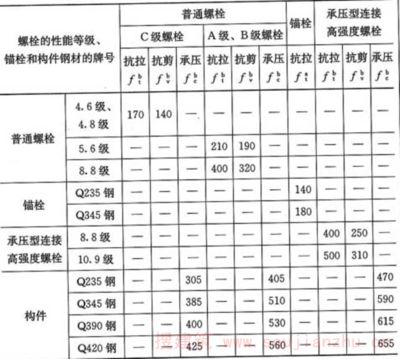 螺栓抗剪承載力設計值表格（螺栓抗剪承載力設計值是工程設計中的重要參數） 結構砌體施工 第1張