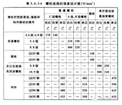 在鋼結構設計中,強度取值的依據是 建筑消防設計 第1張