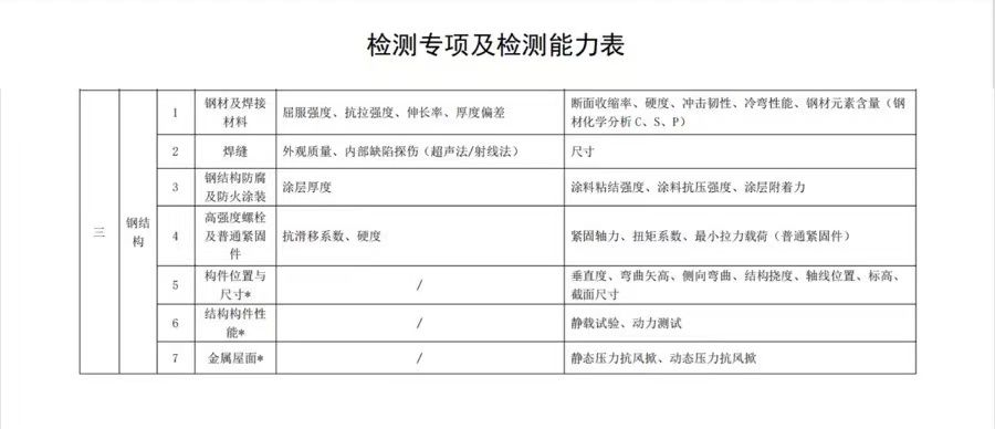 鋼結構資質多少錢能辦下來（鋼結構資質辦理流程詳解） 結構地下室設計 第4張