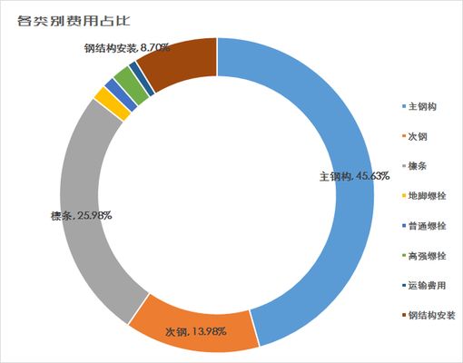 鋼結構造價每平方米造價分析 結構工業鋼結構施工 第5張