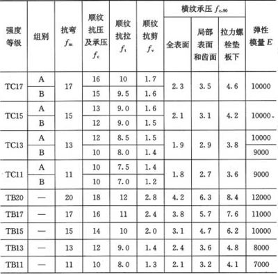 螺栓的抗剪和承壓強度設計值表 結構框架設計 第2張