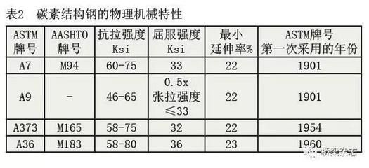 普通碳素結構鋼按屈服強度的不同分為幾個牌號（q195鋼的焊接性能） 結構框架施工 第2張