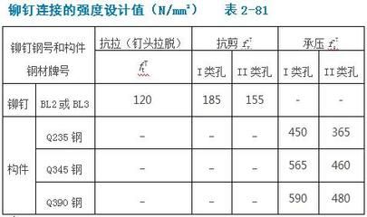 螺栓抗剪強度計算公式表 北京加固設計 第1張