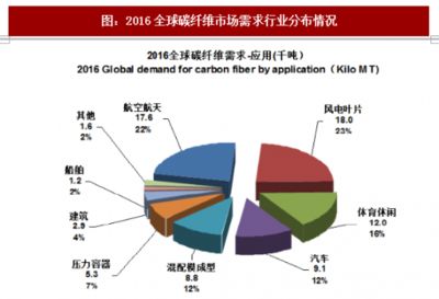 碳纖維全球做的最好的公司（全球領先的碳纖維公司） 鋼結構有限元分析設計 第4張