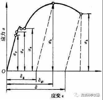 請(qǐng)畫出低碳鋼拉伸時(shí)應(yīng)力應(yīng)變曲線,并指出各階段的名稱（低碳鋼拉伸實(shí)驗(yàn)操作） 結(jié)構(gòu)框架設(shè)計(jì) 第1張