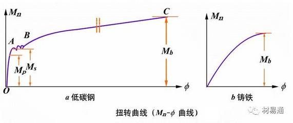 請(qǐng)畫出低碳鋼拉伸時(shí)應(yīng)力應(yīng)變曲線,并指出各階段的名稱（低碳鋼拉伸實(shí)驗(yàn)操作） 結(jié)構(gòu)框架設(shè)計(jì) 第5張