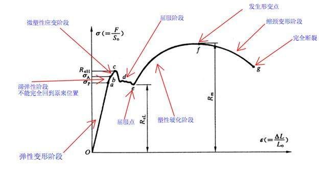 請(qǐng)畫出低碳鋼拉伸時(shí)應(yīng)力應(yīng)變曲線,并指出各階段的名稱（低碳鋼拉伸實(shí)驗(yàn)操作） 結(jié)構(gòu)框架設(shè)計(jì) 第4張