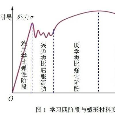 請(qǐng)畫出低碳鋼拉伸時(shí)應(yīng)力應(yīng)變曲線,并指出各階段的名稱（低碳鋼拉伸實(shí)驗(yàn)操作） 結(jié)構(gòu)框架設(shè)計(jì) 第2張