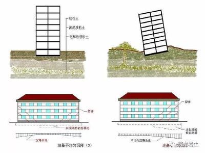 地基下沉的十大表現(xiàn)（修復(fù)地基下沉的方法） 鋼結(jié)構(gòu)鋼結(jié)構(gòu)停車場(chǎng)施工 第2張