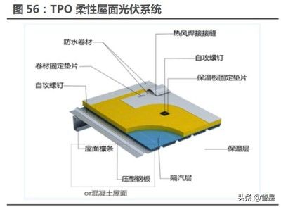 光伏屋面防水卷材（光伏屋面防水卷材如何選擇） 建筑消防施工 第3張